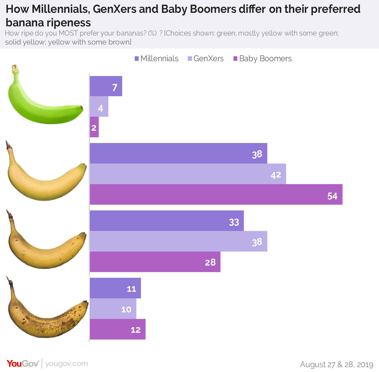 Generational banana splits